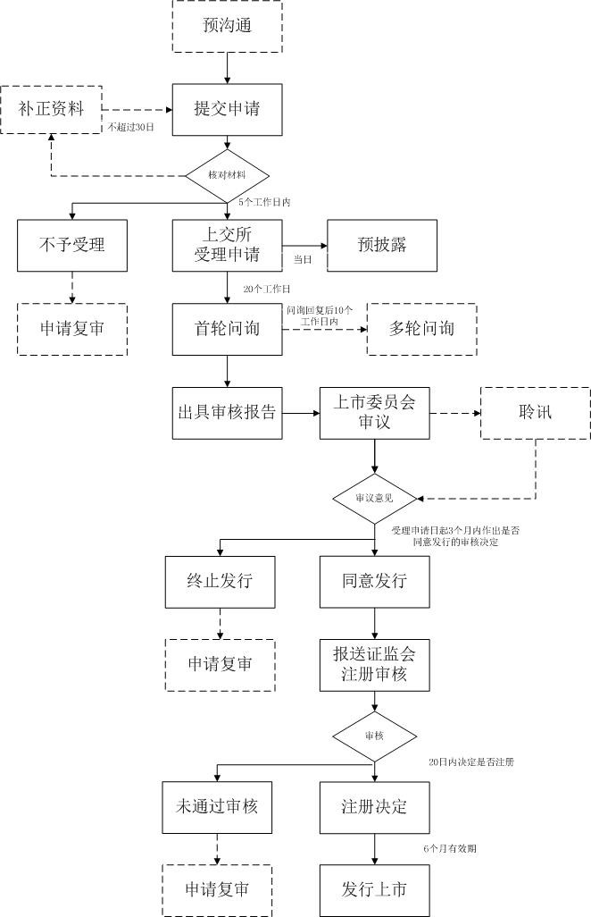 ipo上市流程(公司ipo上市審核流程)