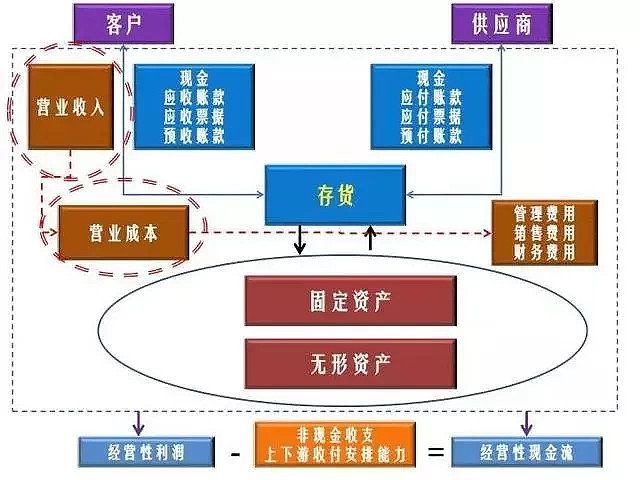 財務(wù)分析(經(jīng)營績效分析和財務(wù)績效分析區(qū)別)「理臣咨詢」