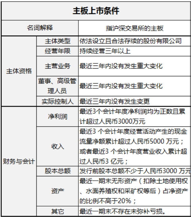 企業(yè)IPO上市發(fā)行需要什么條件？看這一篇就夠了?。ǜ韶洠?/></p>
<p>創(chuàng)業(yè)板<strong>上市條件</strong></p>

<p>關(guān)于股份公司設(shè)立的關(guān)鍵問題：</p>
<p>1、企業(yè)改制上市應(yīng)具備什么主體資格？</p>
<p>根據(jù)中國證監(jiān)會《首次公開發(fā)行<a href=