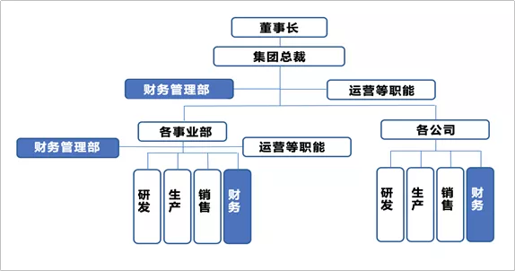 美的最“強(qiáng)勢(shì)”部門：財(cái)務(wù)