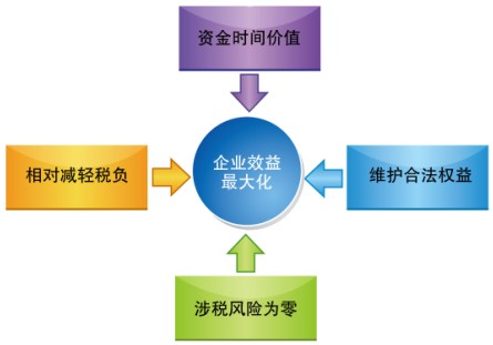 財稅籌劃(財稅籌劃)