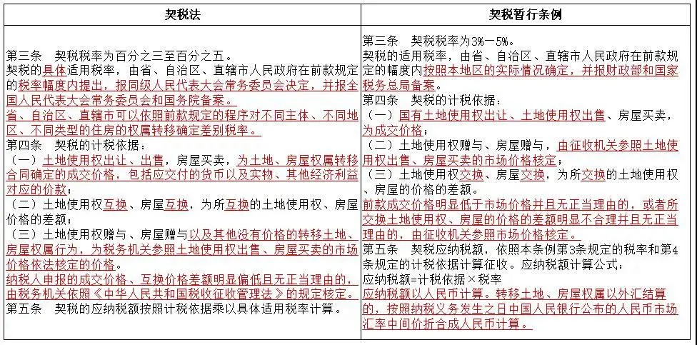 《契稅法》今日起正式實施，稅率優(yōu)惠未變，免征條件放寬