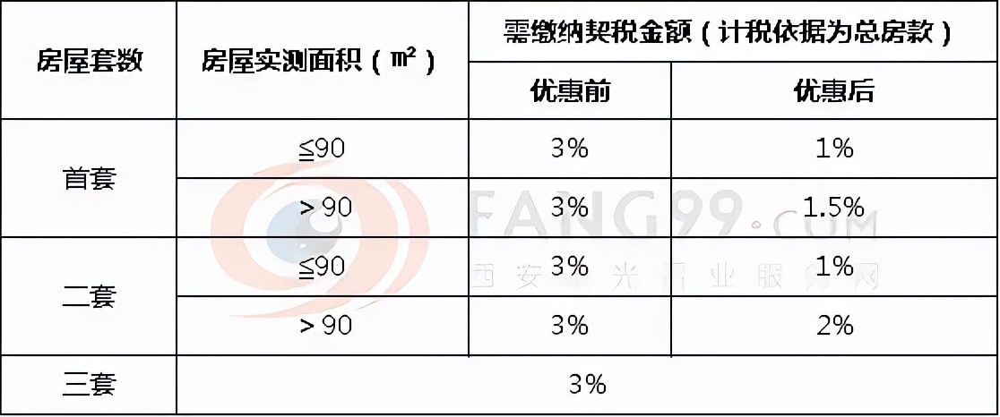 《契稅法》今日起正式實施，稅率優(yōu)惠未變，免征條件放寬