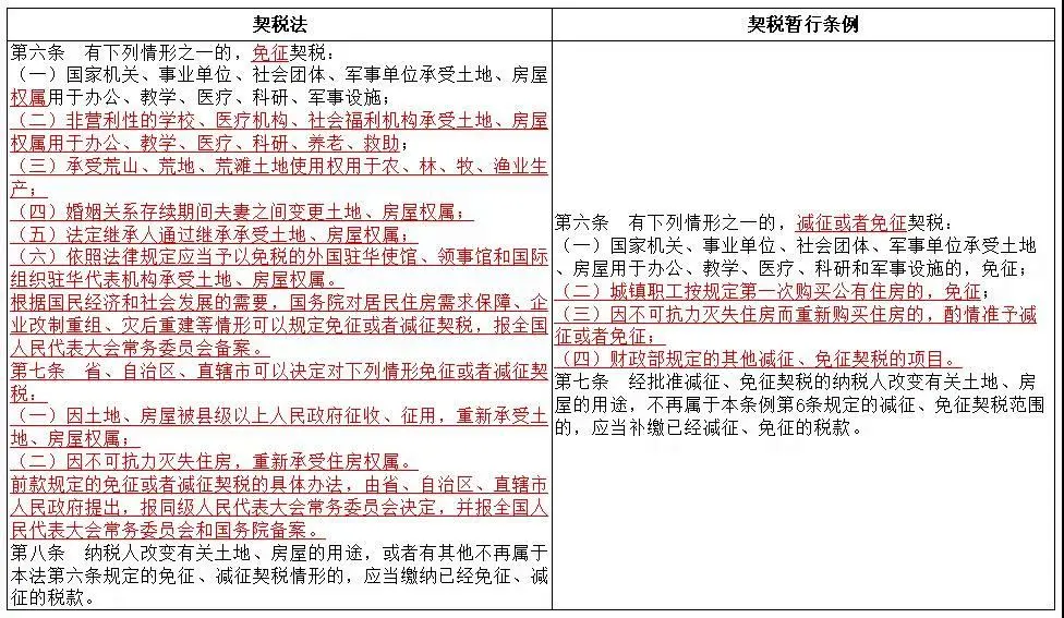 《契稅法》今日起正式實施，稅率優(yōu)惠未變，免征條件放寬