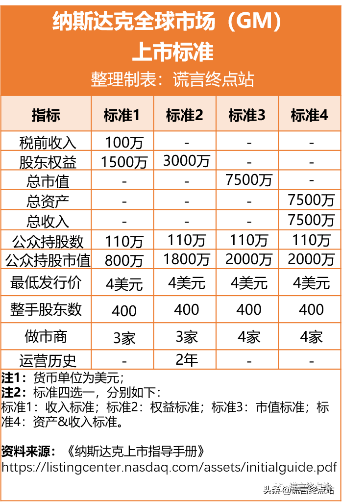 最新發(fā)布：《納斯達克上市標(biāo)準(zhǔn)》（2021年3月版）