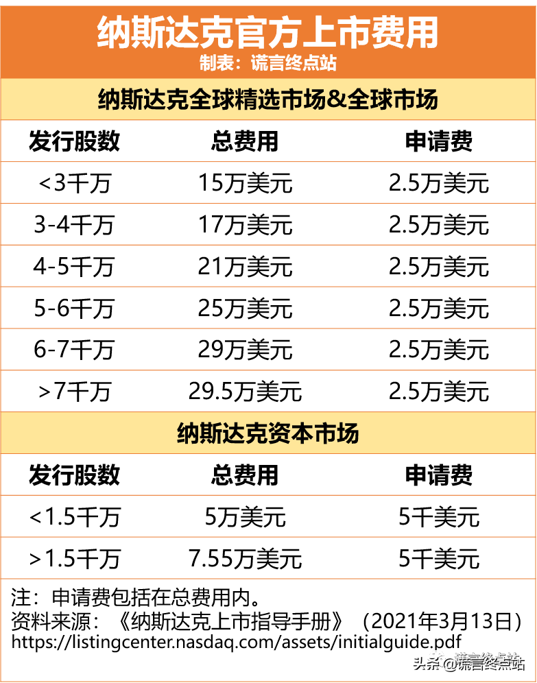 最新發(fā)布：《納斯達克上市標(biāo)準(zhǔn)》（2021年3月版）