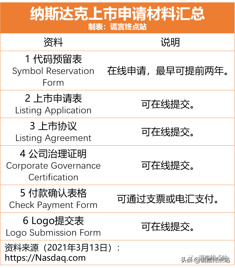 最新發(fā)布：《納斯達克上市標(biāo)準(zhǔn)》（2021年3月版）