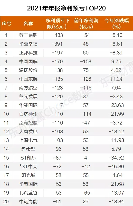 春節(jié)前，大量上市公司業(yè)績爆雷！13家公司預虧超百億元（名單）