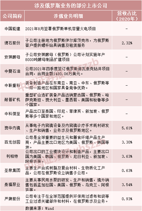 俄烏緊張局勢(shì)升級(jí)，上市公司緊急回應(yīng)！相關(guān)公司名單曝光