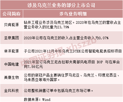 俄烏緊張局勢(shì)升級(jí)，上市公司緊急回應(yīng)！相關(guān)公司名單曝光