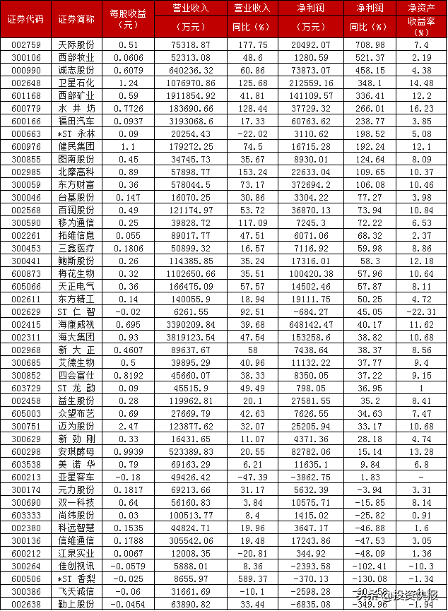 A股：2021年半年報(bào)扎堆公布，33家上市公司營(yíng)收利潤(rùn)雙增長(zhǎng)，12股凈利增長(zhǎng)超100%(附名單)