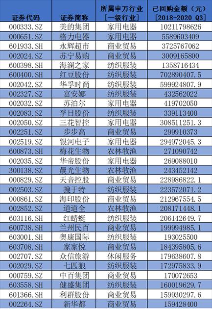 盤點A股消費類上市公司：回購、分紅TOP名單