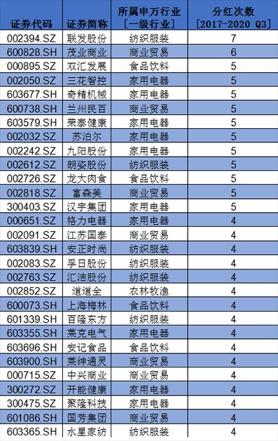 盤點A股消費類上市公司：回購、分紅TOP名單