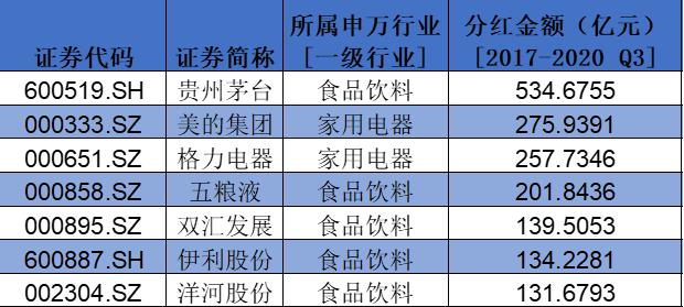 盤點A股消費類上市公司：回購、分紅TOP名單