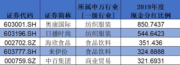 盤點A股消費類上市公司：回購、分紅TOP名單