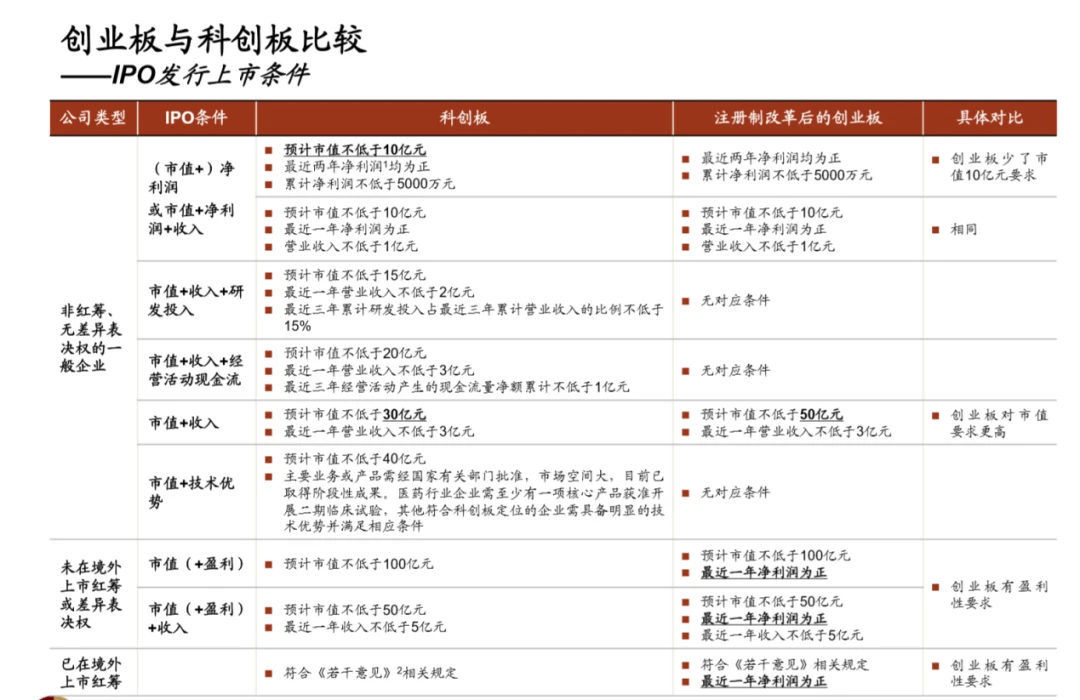 創(chuàng)業(yè)板上市條件和要求(主板創(chuàng)業(yè)板的上市條件)