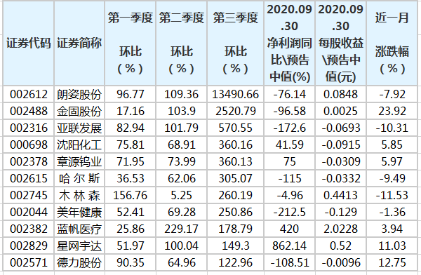 上市公司業(yè)績預告(蘇寧云商業(yè)績預告)