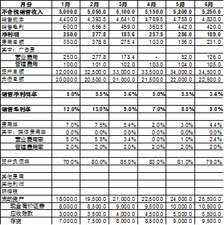 財務(wù)報表分析報告(非財務(wù)人員學(xué)三大報表培訓(xùn)的ppt)