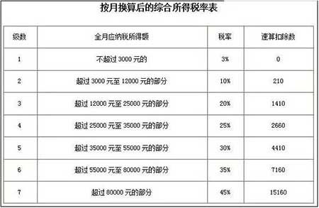 5000以上扣稅標(biāo)準(zhǔn)稅率表(5000元稿費(fèi)扣多少稅)