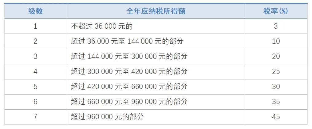 2021年個人所得稅稅率表