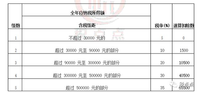 5000以上扣稅標準稅率表(5000以上扣稅標準)