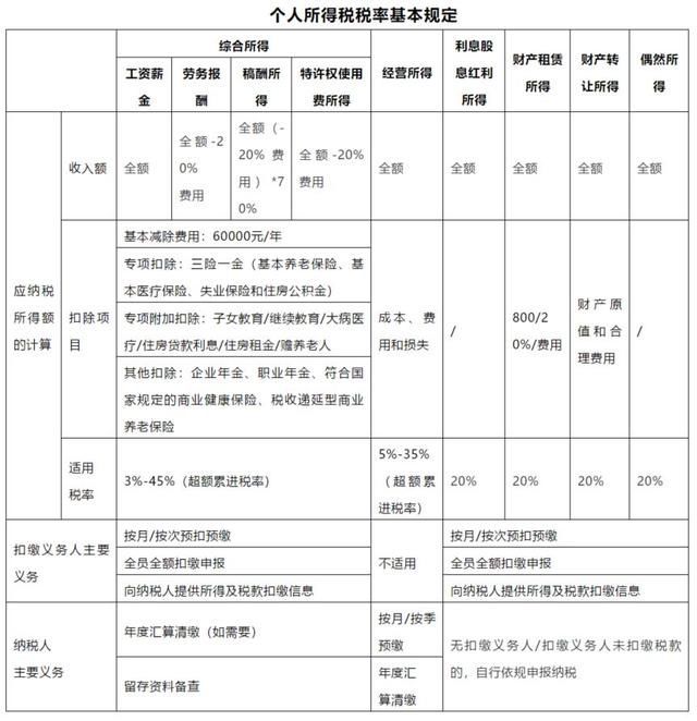 5000以上扣稅標準稅率表(5000以上扣稅標準)