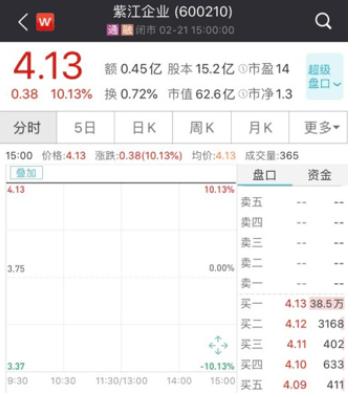 漲停！漲停！又漲停！A股首份民企分拆上市來了