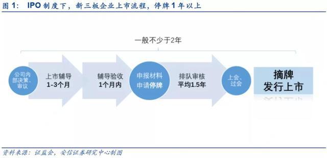 ipo上市流程(美國ipo上市流程)