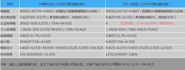 上海崇明島稅收優(yōu)惠政策(sitewww.wltgkj.com 上海崇明注冊(cè)公司稅收)