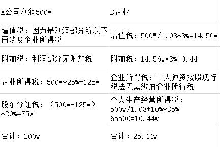 稅收籌劃的基本方法包括_企業(yè)稅收籌劃的方法及原則包括些什么？