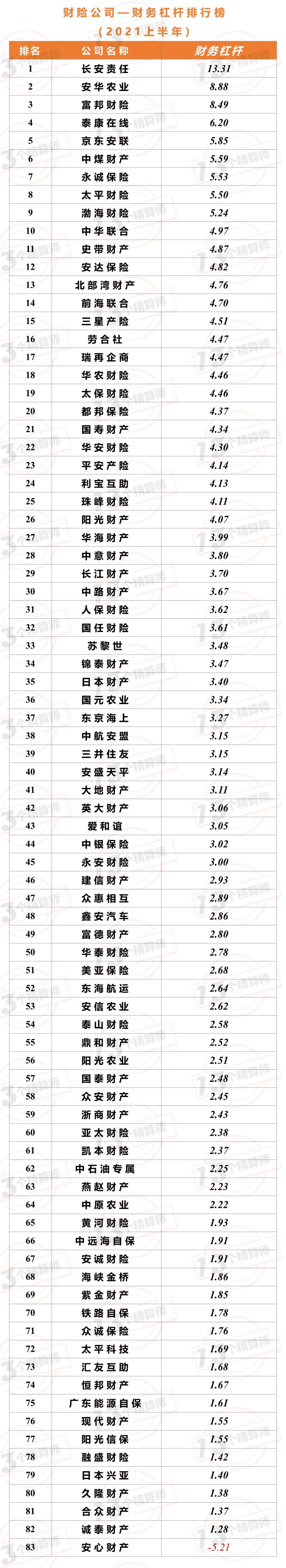 2021年上半年財險公司“13精”綜合競爭力排名榜