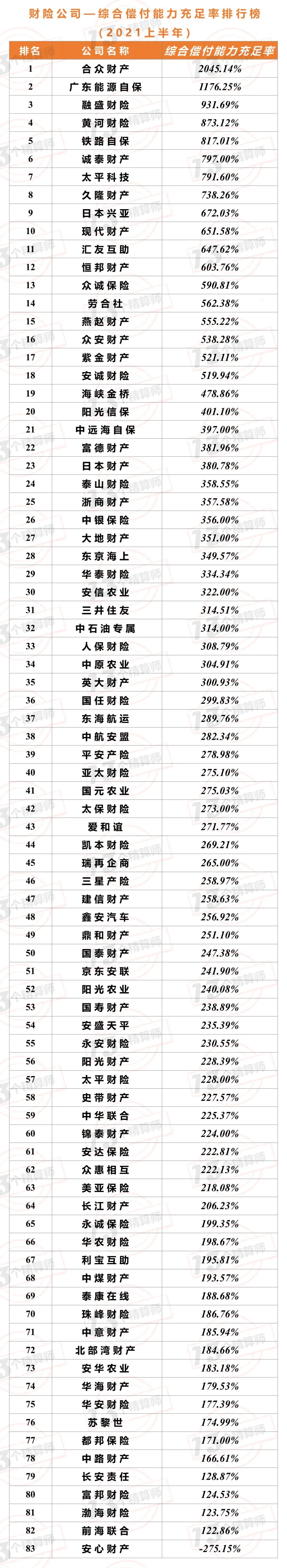 2021年上半年財險公司“13精”綜合競爭力排名榜