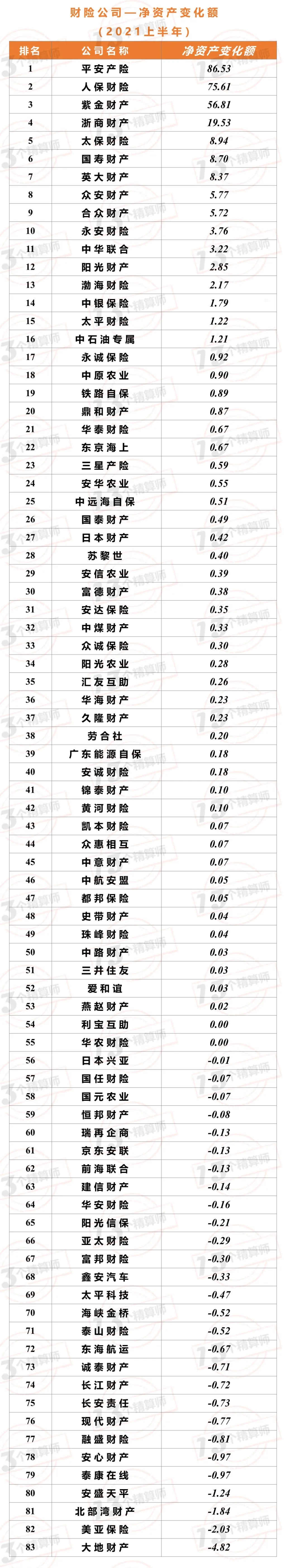 2021年上半年財險公司“13精”綜合競爭力排名榜