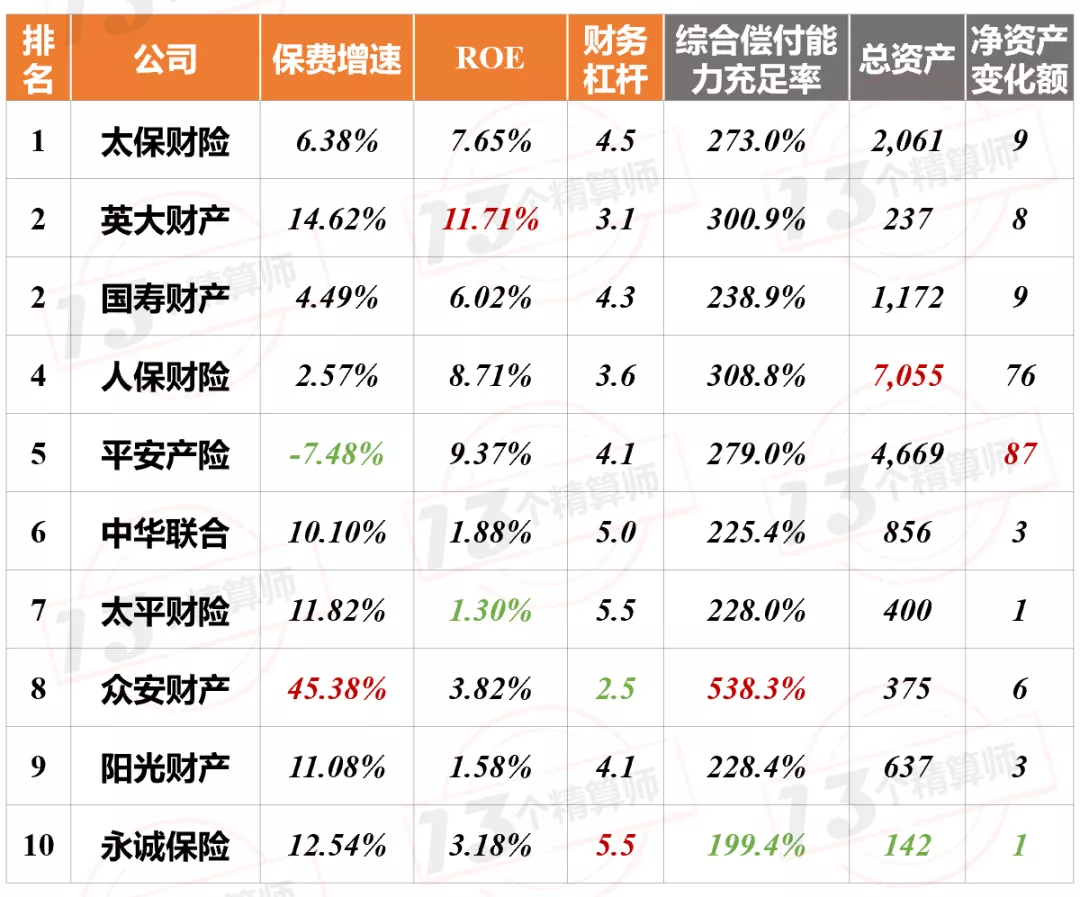 2021年上半年財險公司“13精”綜合競爭力排名榜