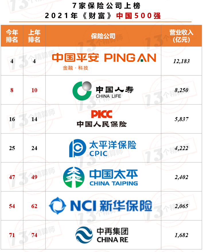 7家保險(xiǎn)公司上榜2021年《財(cái)富》中國(guó)500強(qiáng)！排名兩降一平四升……