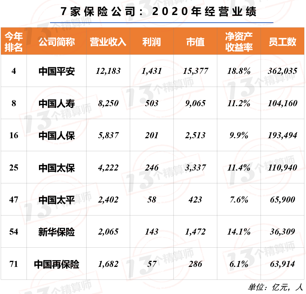 7家保險(xiǎn)公司上榜2021年《財(cái)富》中國(guó)500強(qiáng)！排名兩降一平四升……