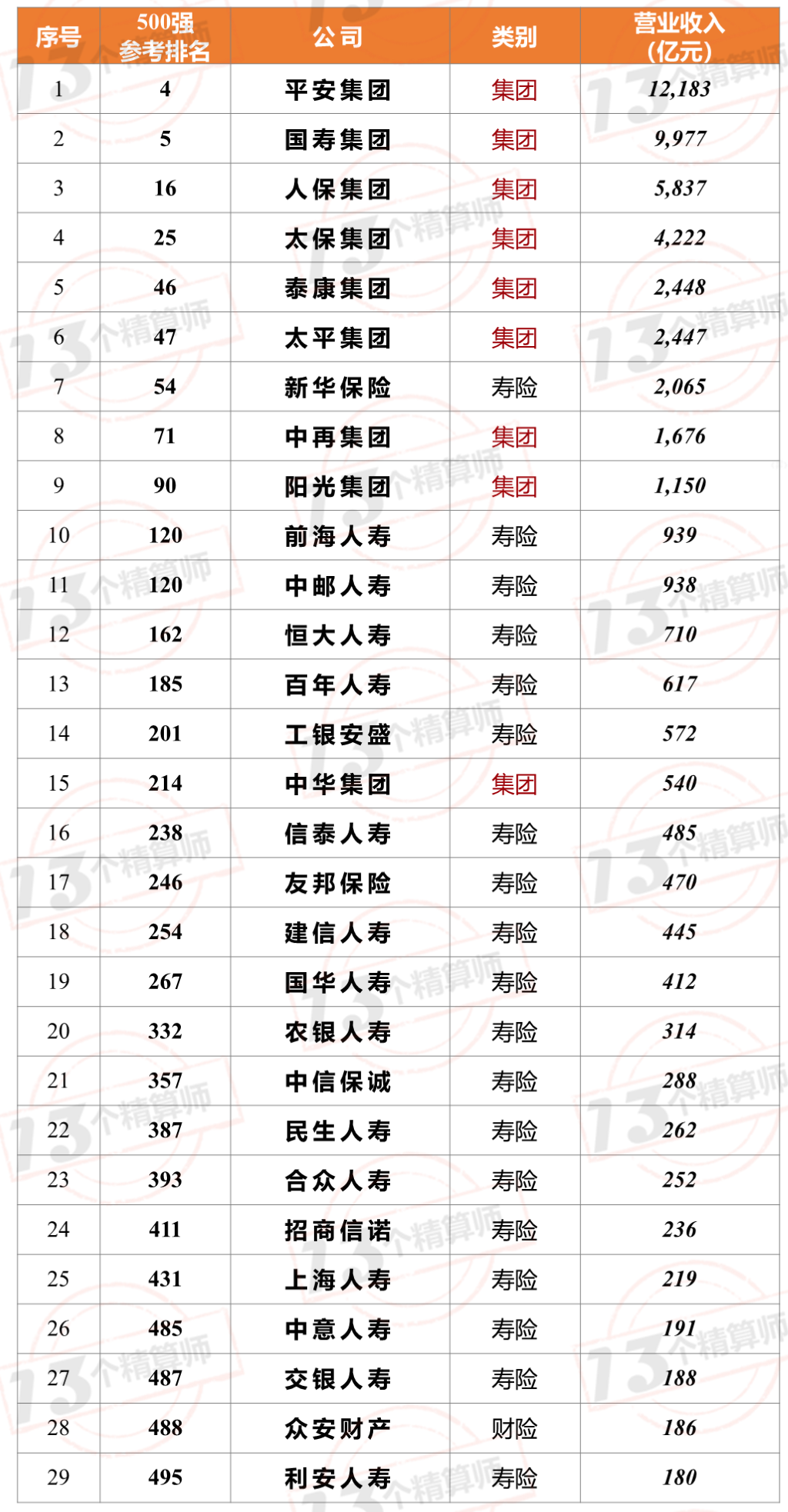 7家保險(xiǎn)公司上榜2021年《財(cái)富》中國(guó)500強(qiáng)！排名兩降一平四升……