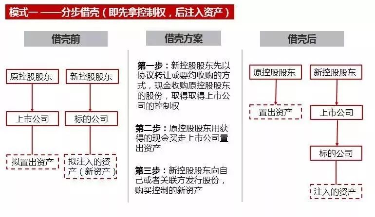 借殼上市流程(華為借殼信威集團上市)