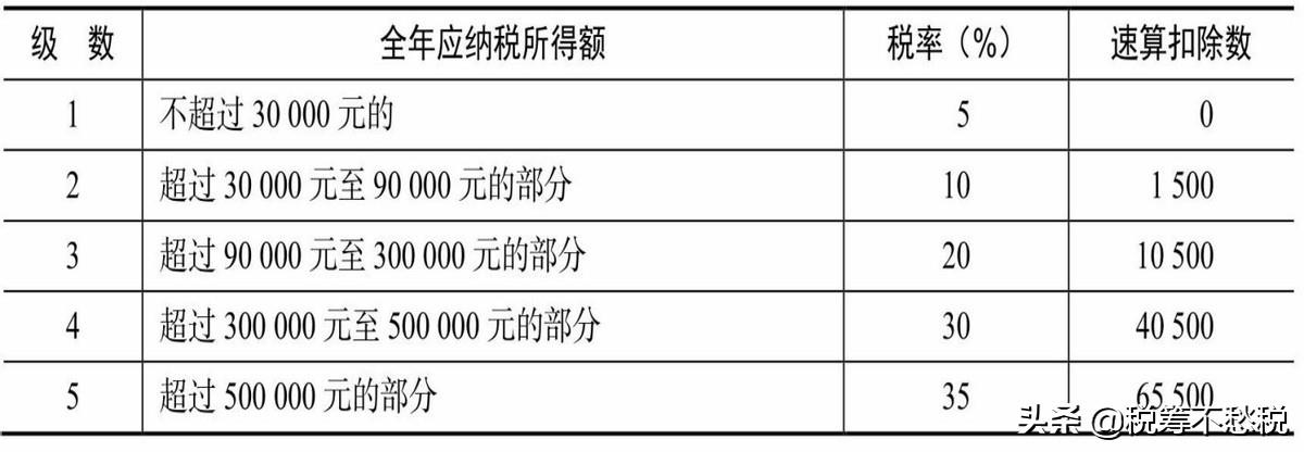 稅務(wù)籌劃實操案例：通過不同的企業(yè)組織形式來進(jìn)行納稅籌劃