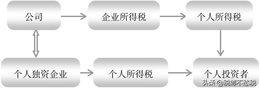 稅務(wù)籌劃實操案例：通過不同的企業(yè)組織形式來進(jìn)行納稅籌劃