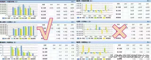 如何通過財報中的“三個普通指標”，判斷一家上市公司的基本面