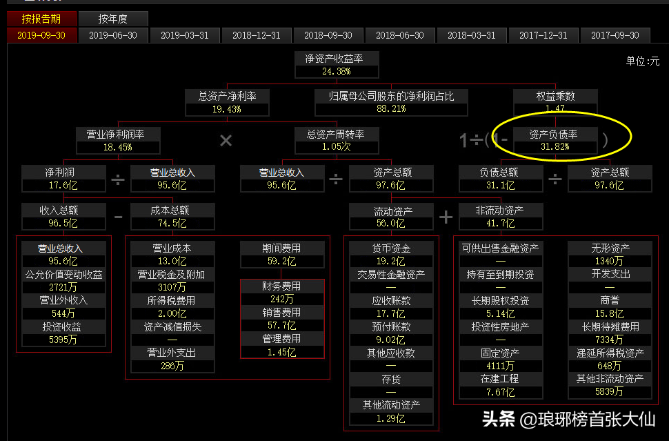 如何通過財報中的“三個普通指標”，判斷一家上市公司的基本面