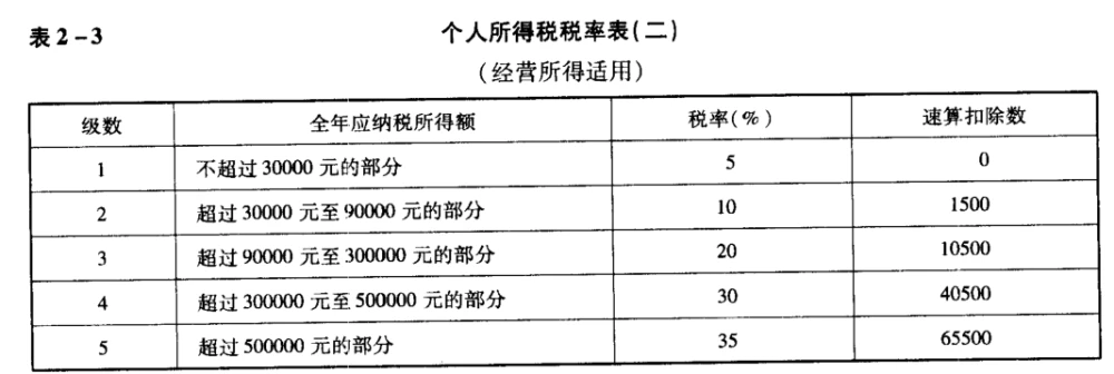 項目納稅籌劃(簡述消費稅納稅人的籌劃方法)