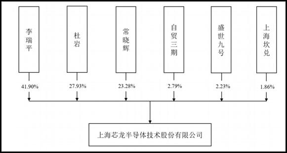 芯片上市公司(華為芯片上市都哪些股票)(圖2)