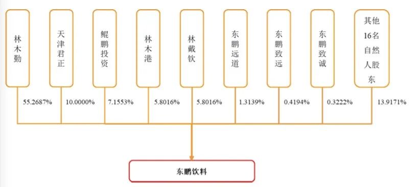 謝霆鋒代言，加華資本加持，靠1瓶飲料1年賣出40億，這家企業(yè)要IPO了