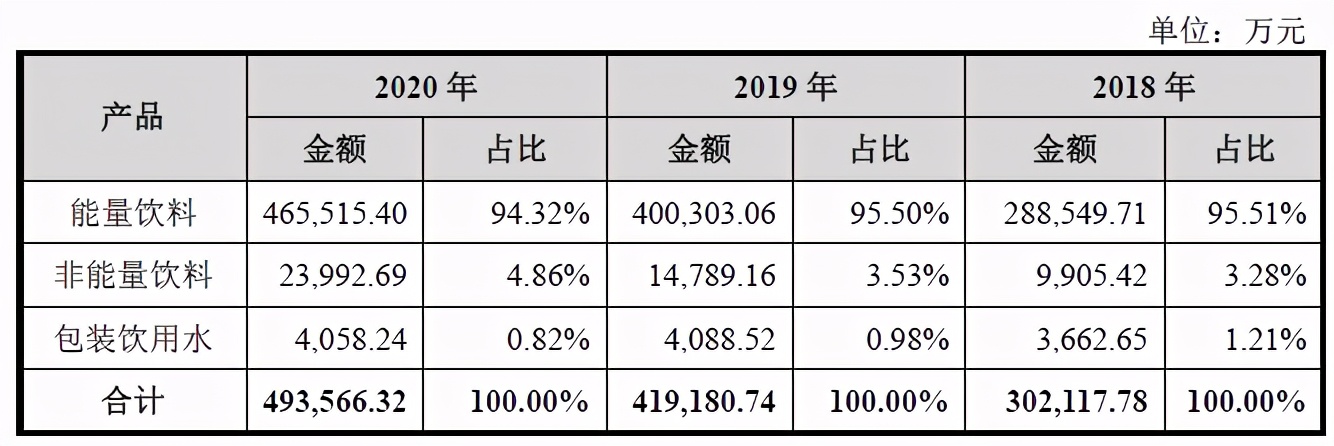 從瀕臨破產(chǎn)到市值266億功能飲料第一股，東鵬特飲喝“紅?！绷?？