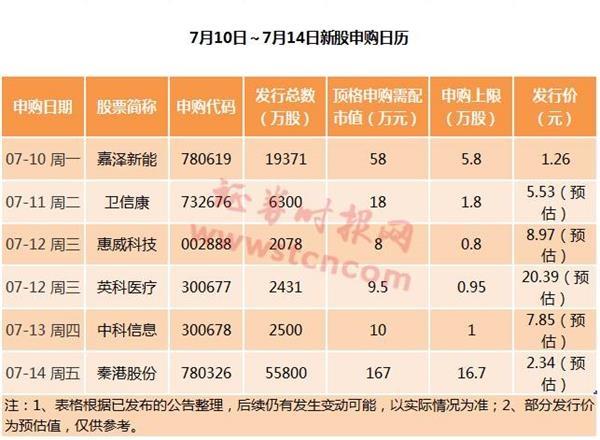 新股上市一覽表(新股在線新股發(fā)行一覽中財(cái)網(wǎng))