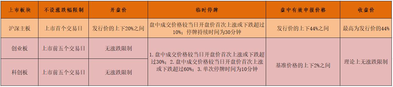 新股上市第一天的漲跌幅限制為(重組股 開(kāi)盤 漲跌限制)