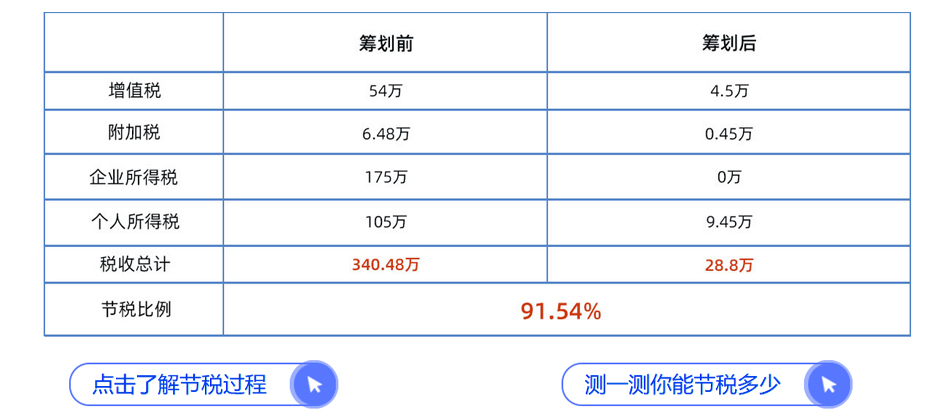東莞洼地園區(qū)節(jié)稅案例