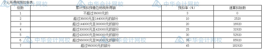 個(gè)人所得稅的五個(gè)籌劃方法，碼住學(xué)習(xí)